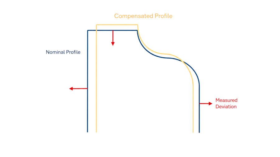New features in ‘Grind, Measure & Compensate’ for Profile Tools